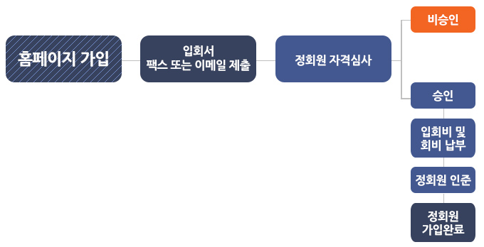 정회원 가입절차 이미지