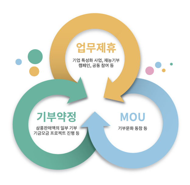1.업무제휴:기업 특성화 사업, 재능기부 캠페인, 공동 참여 등  2.MOU:기부문화 동참 등  3.기부약정:삼풍판매액의 일부 기부, 기금모금 프로젝트 진행 등