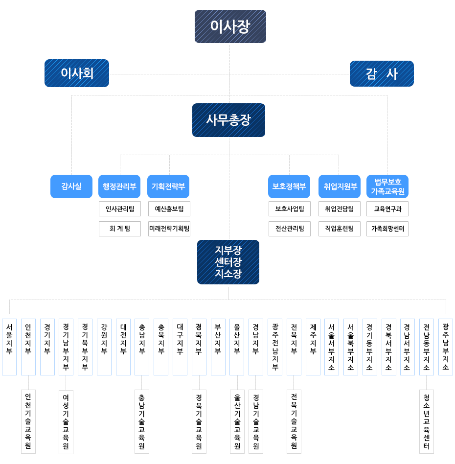 조직도