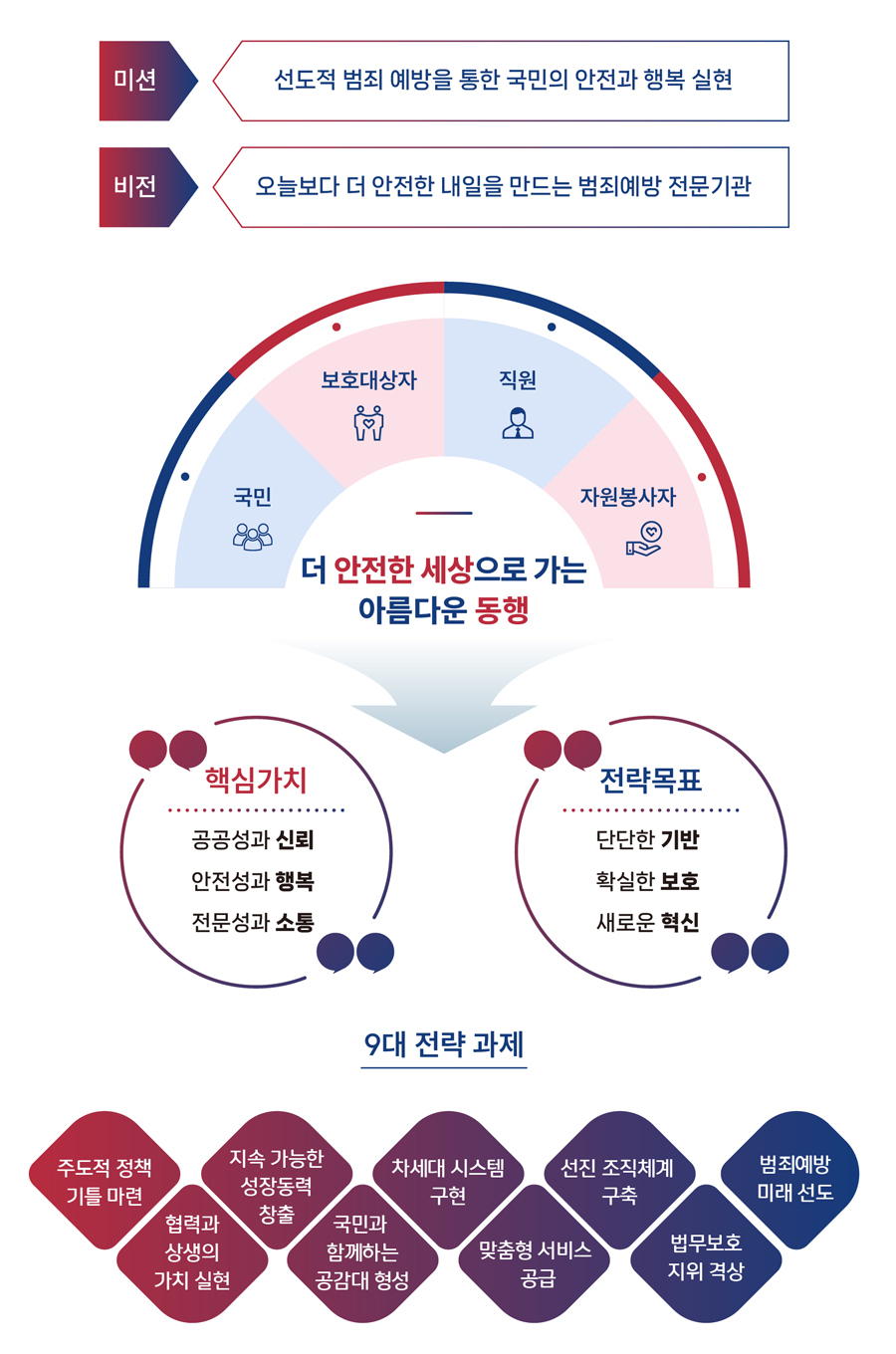 자세한 내용은 비전과 임무 내용을 참조하세요.